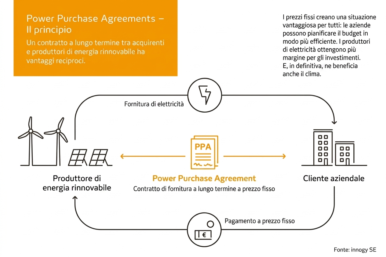 Accordo PPA Fotovoltaico O.E. Solutions